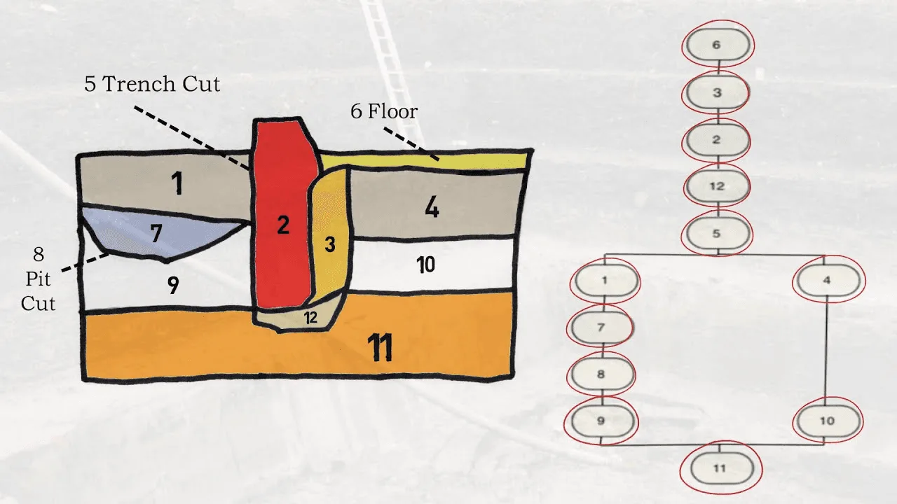 Figure 2: Example of a stratified archaeological site along with its Harris Matrix. Source