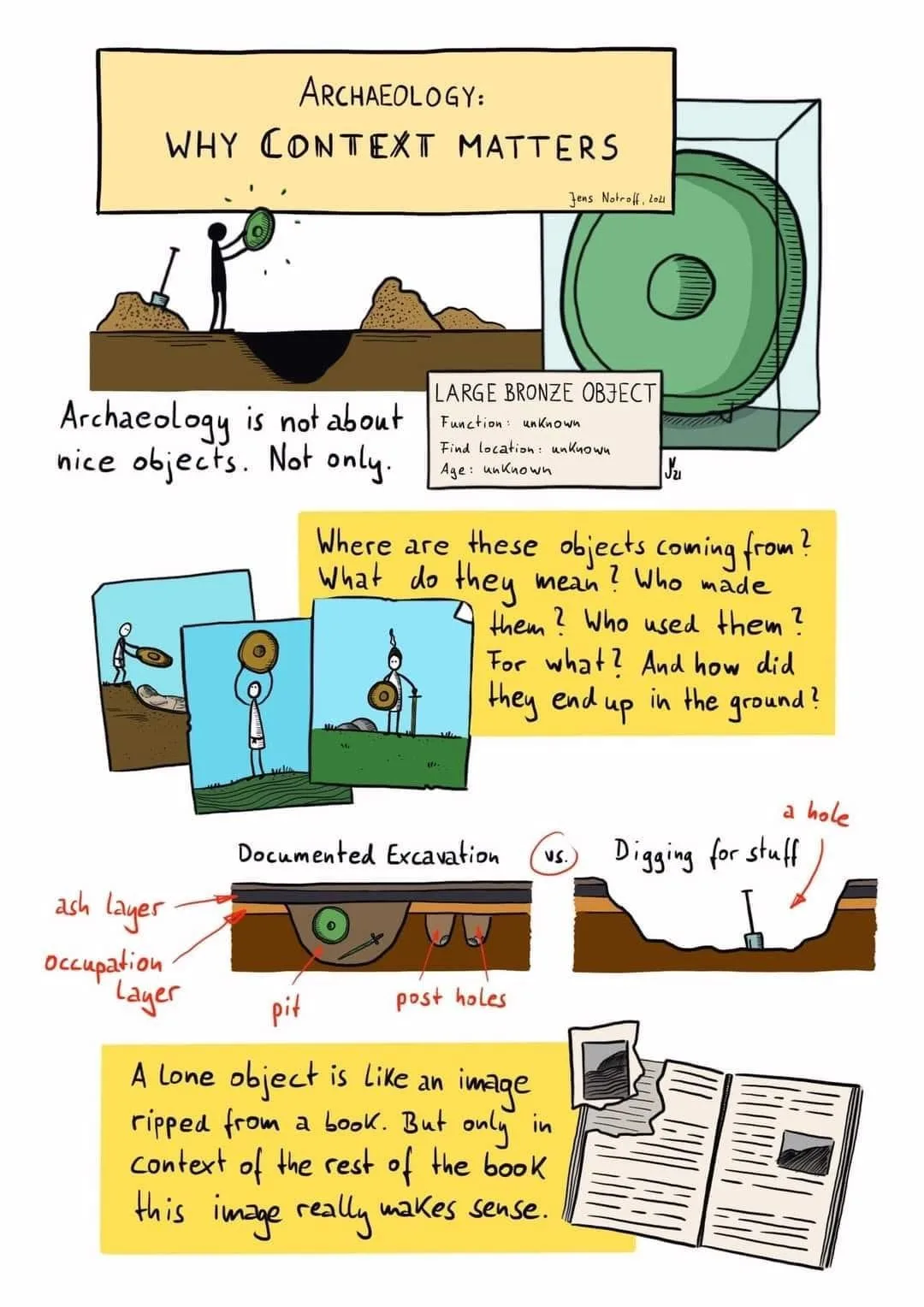Figure 2. Translated illustration «Archaeology: Why Context Matters». Author: Biblioteca de Clío. Source: Twitter, 2022.